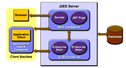 JEE_Container